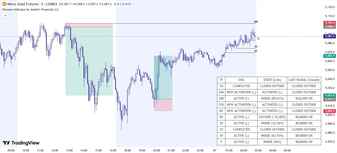 NicoSen Indicator Dashboard showing real-time multi-timeframe analysis